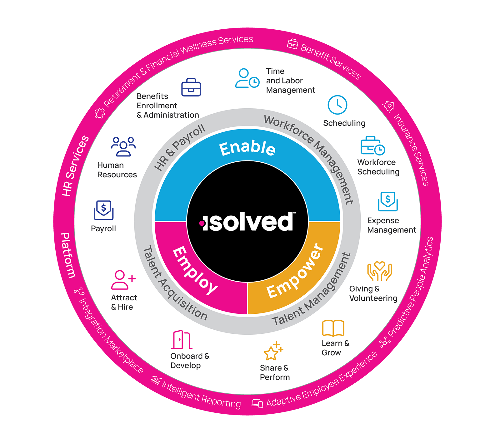 isolved solution wheel graphic
